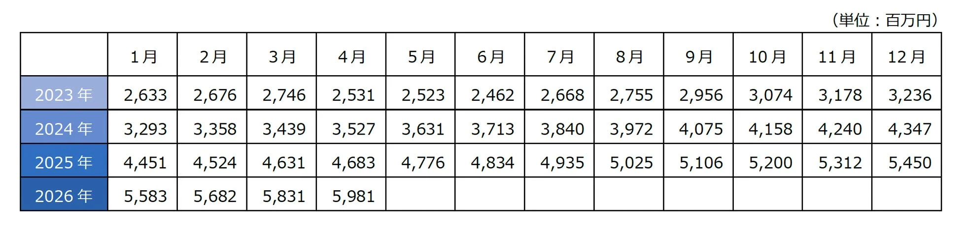 CLIP STUDIO PAINTサブスクリプション売上の3か月移動平均ARRデータ