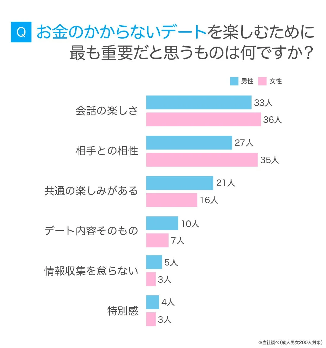 お金のかからないデートを楽しむために最も重要なことに関する男女200人対象のアンケート結果を示すグラフ