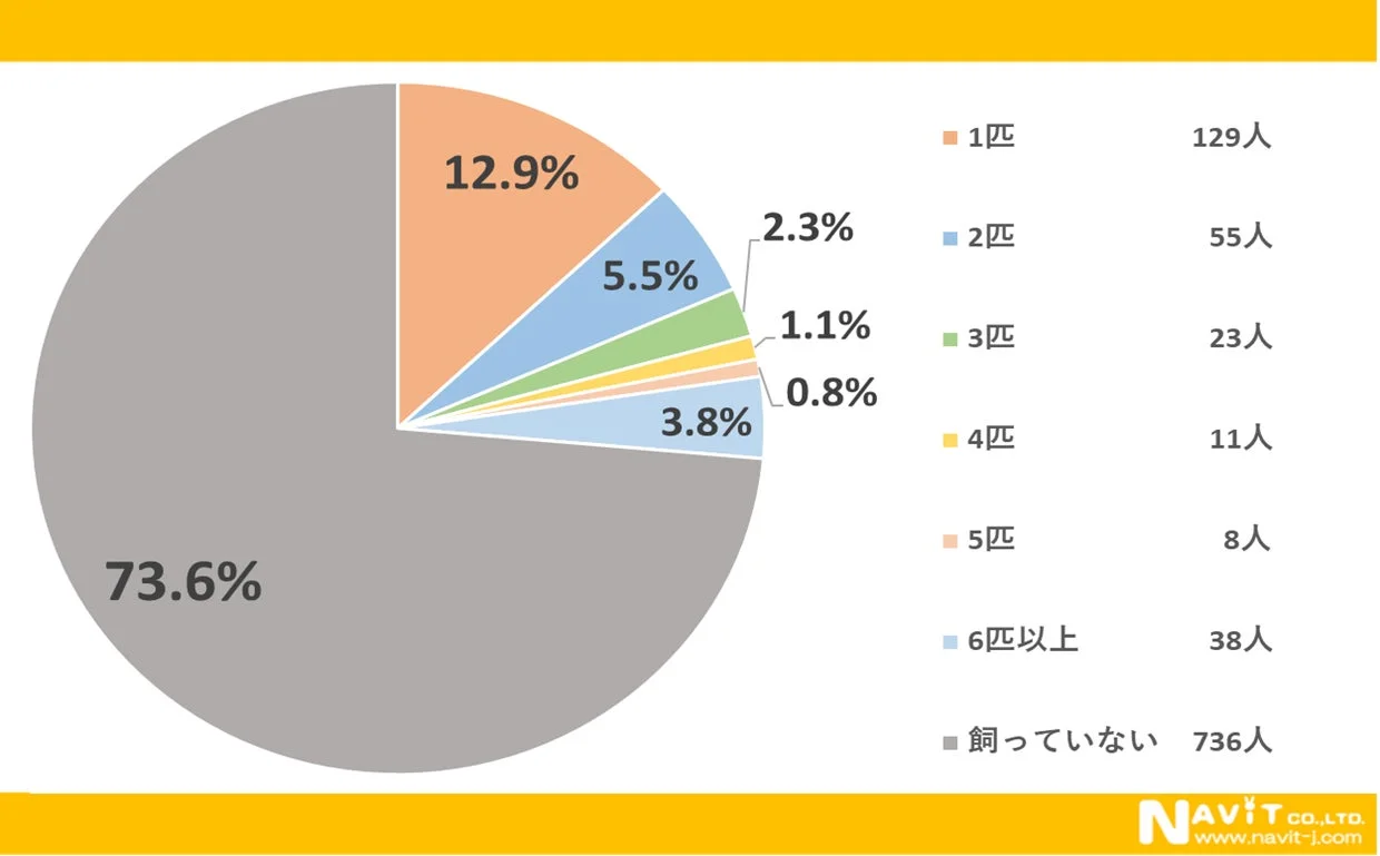 何匹のペットを飼っていますか?