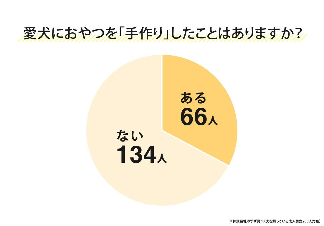 愛犬におやつを手作りしたことはありますか?という質問に対する円グラフ