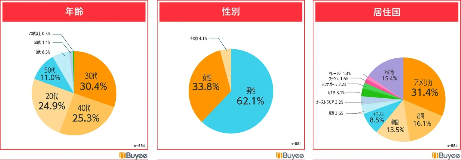 調査概要の回答者属性
