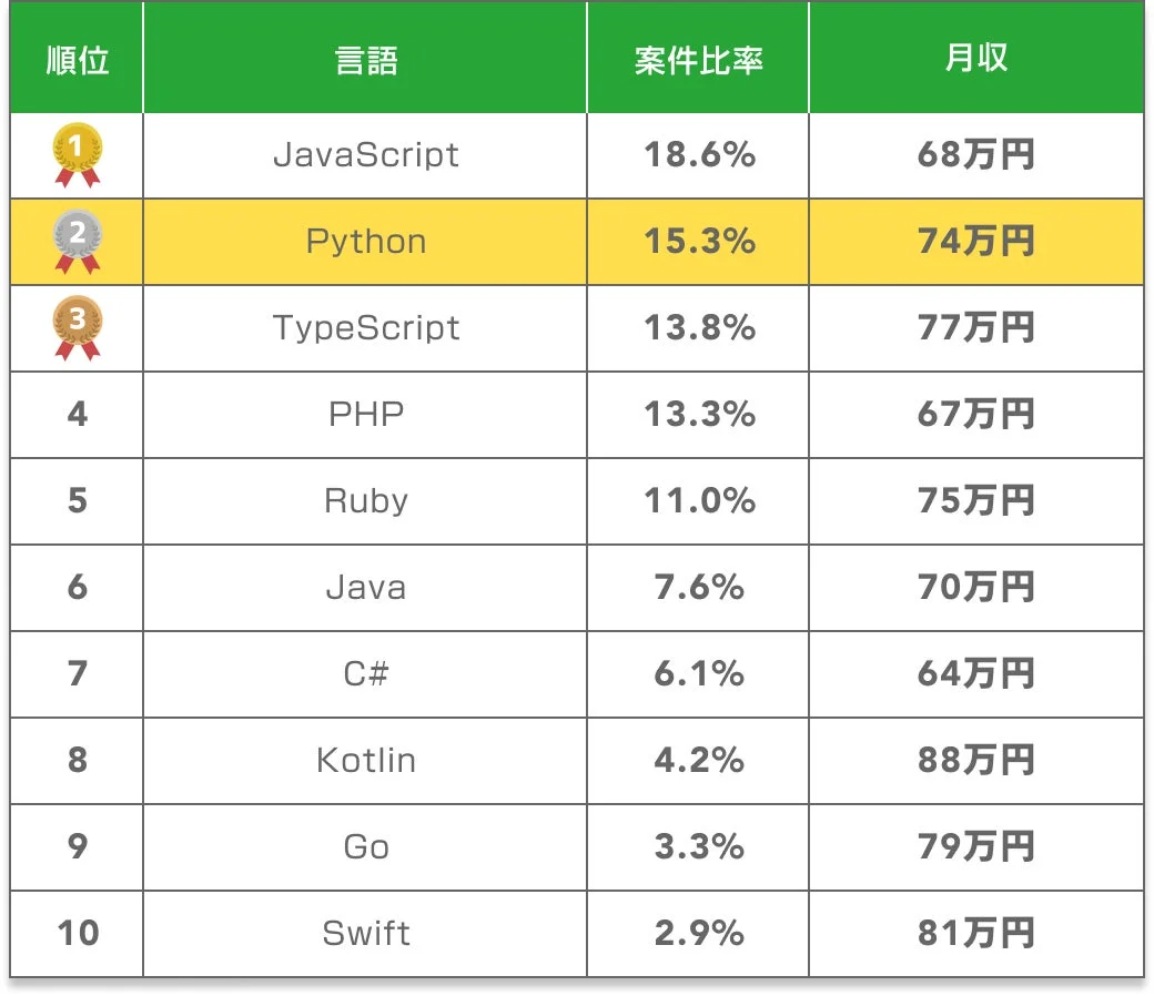 プログラミング言語ごとの案件比率と月収をランキング形式でまとめた表