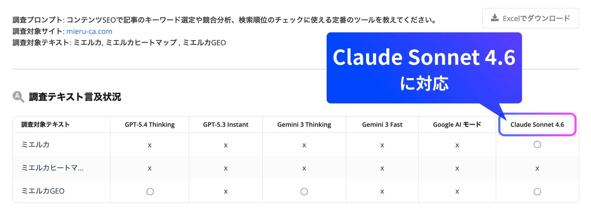 コンテンツSEOのキーワード選定や競合分析ツールに関するAIモデルの比較表です。GPT、Gemini、Google AI、そしてClaude Sonnet 4.6が「ミエルカ」などのキーワードを言及しているかを示しており、特にClaude Sonnet 4.6への対応が強調されています。