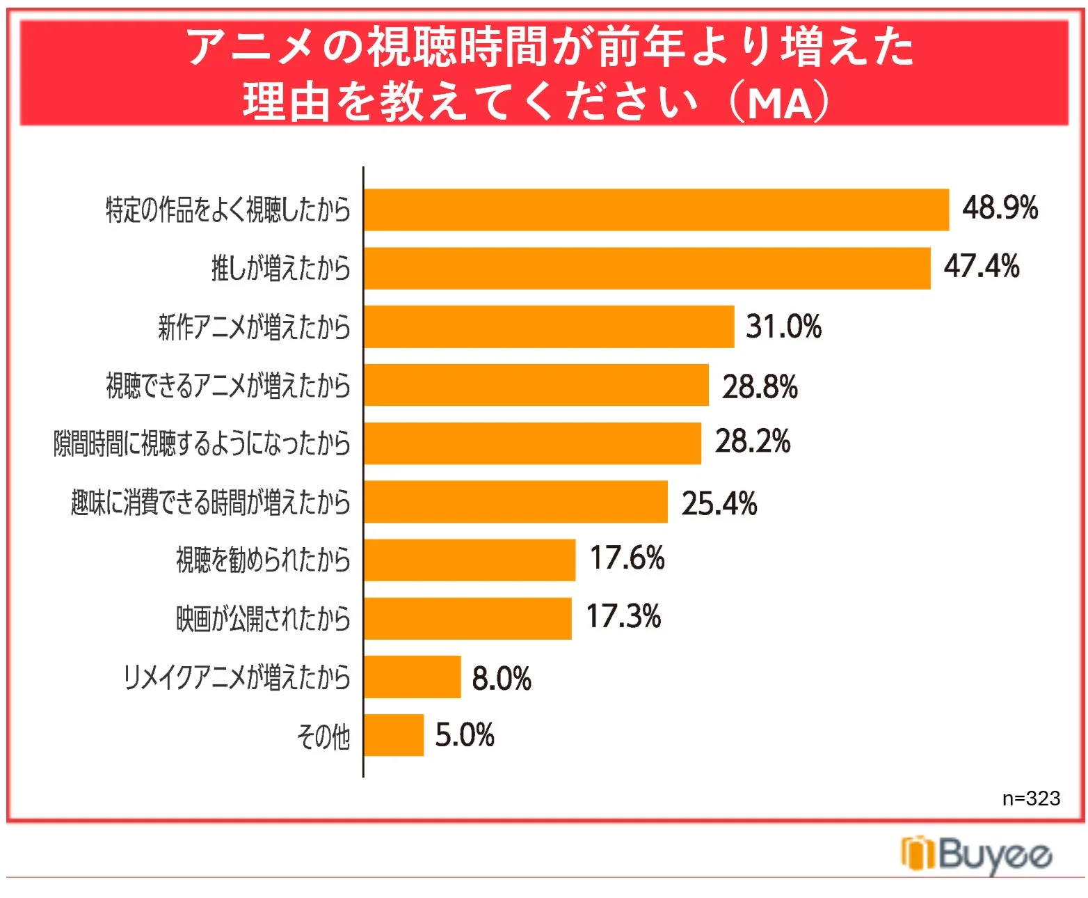 アニメの視聴時間が前年より増加した理由