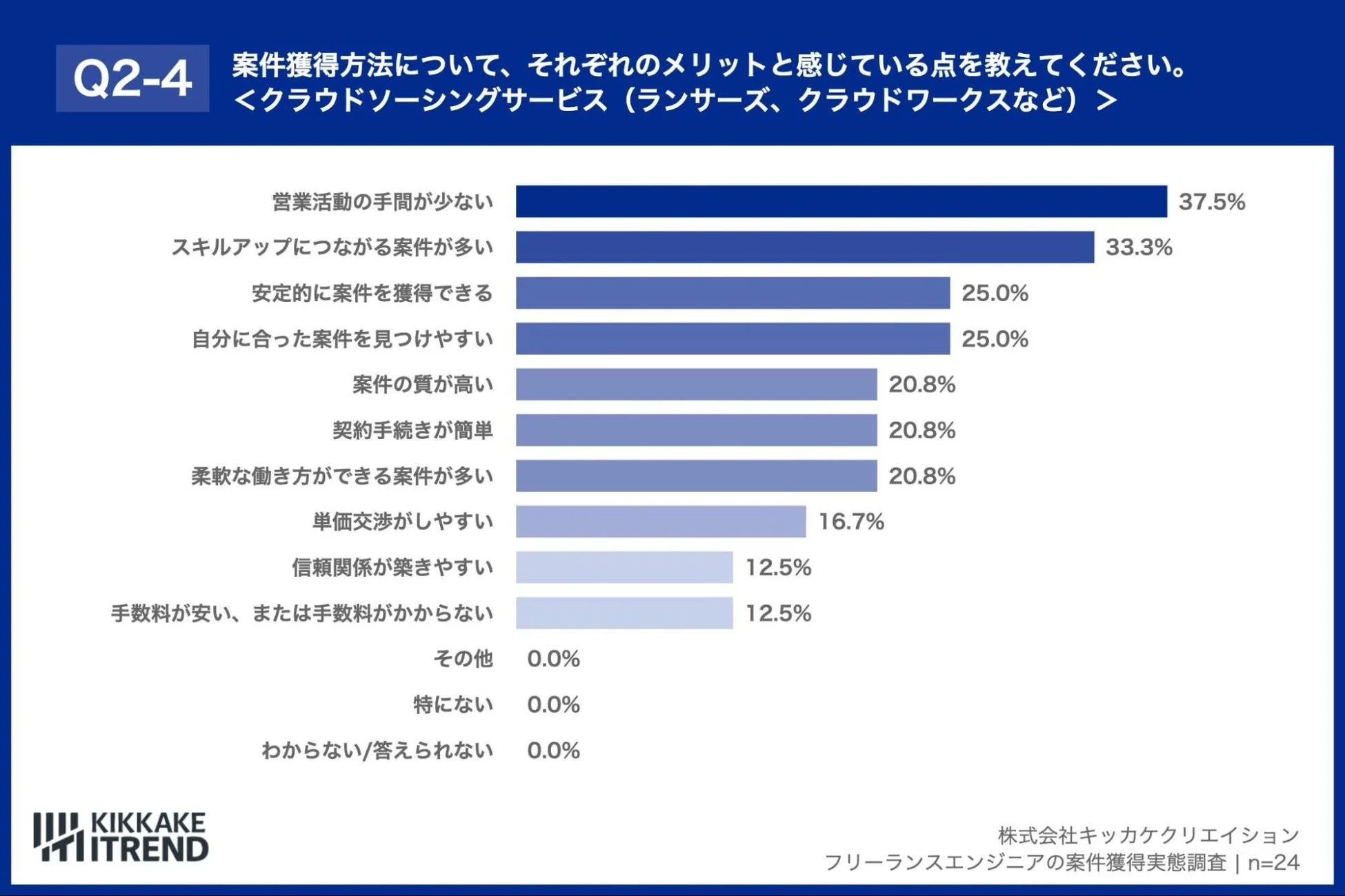 クラウドソーシングサービスのメリット