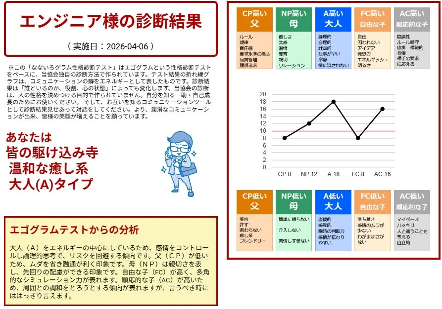 エゴグラム診断結果の例