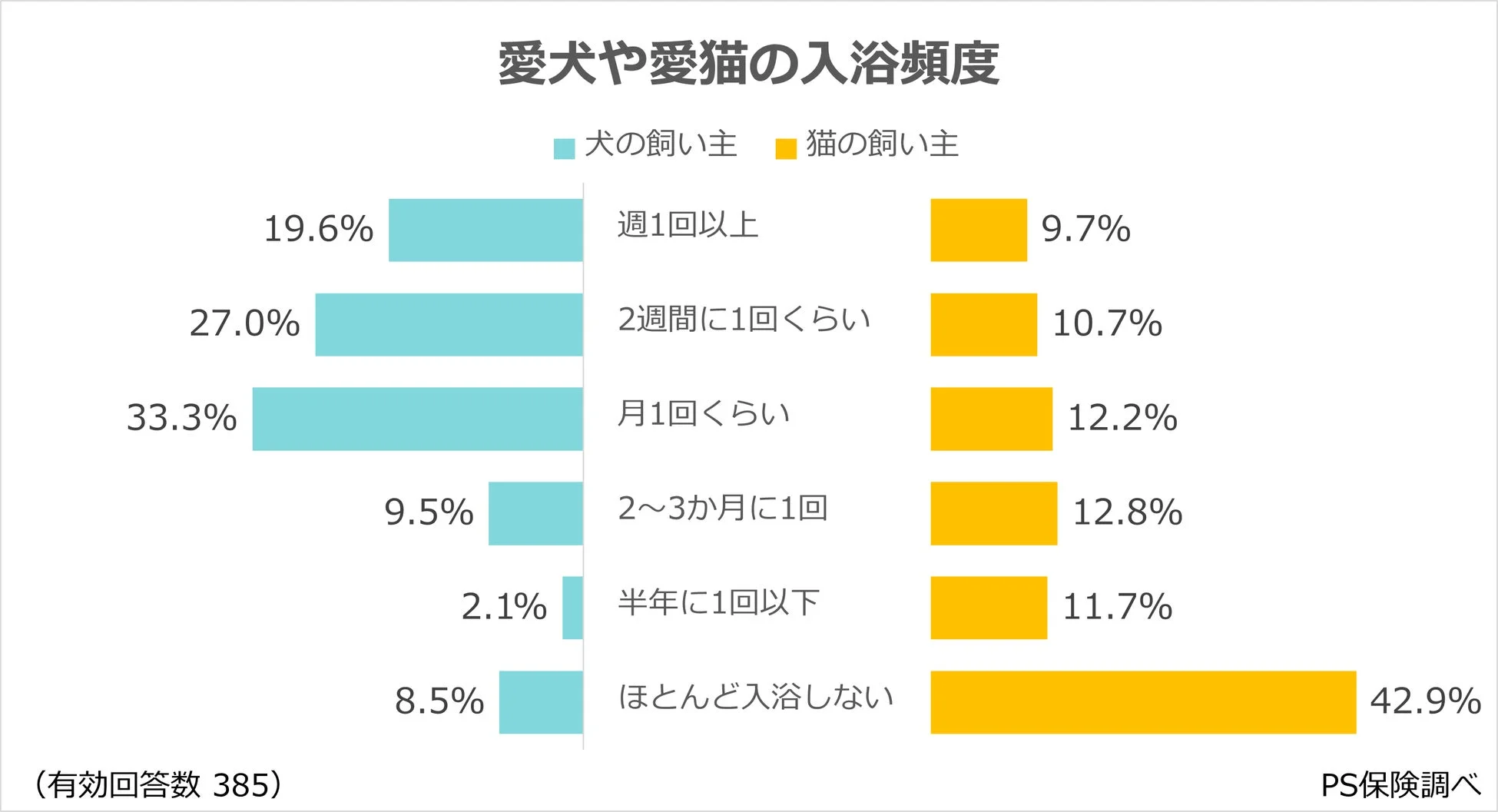 愛犬や愛猫の入浴頻度