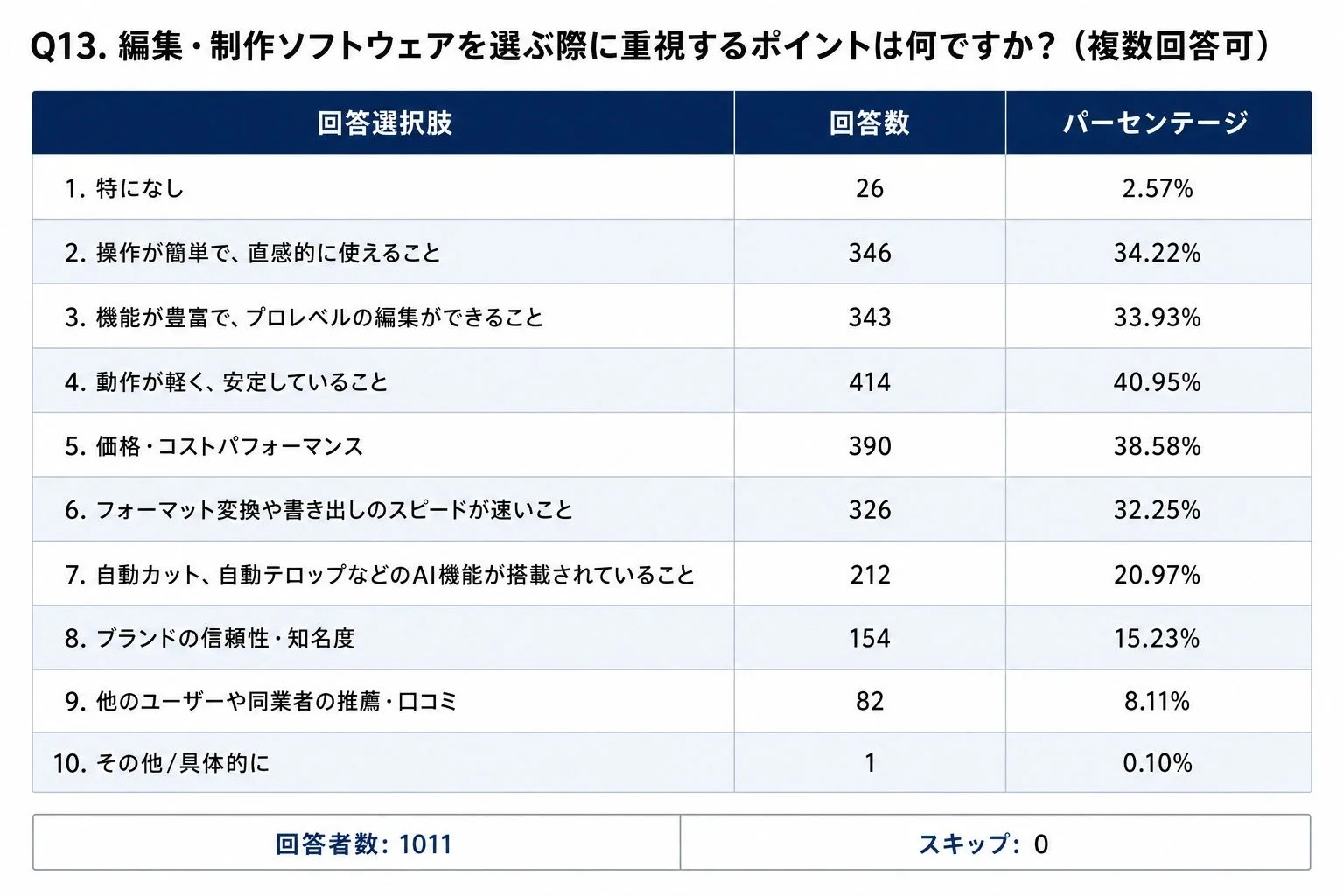 編集・制作ソフトウェア選定時の重視ポイントに関する調査結果
