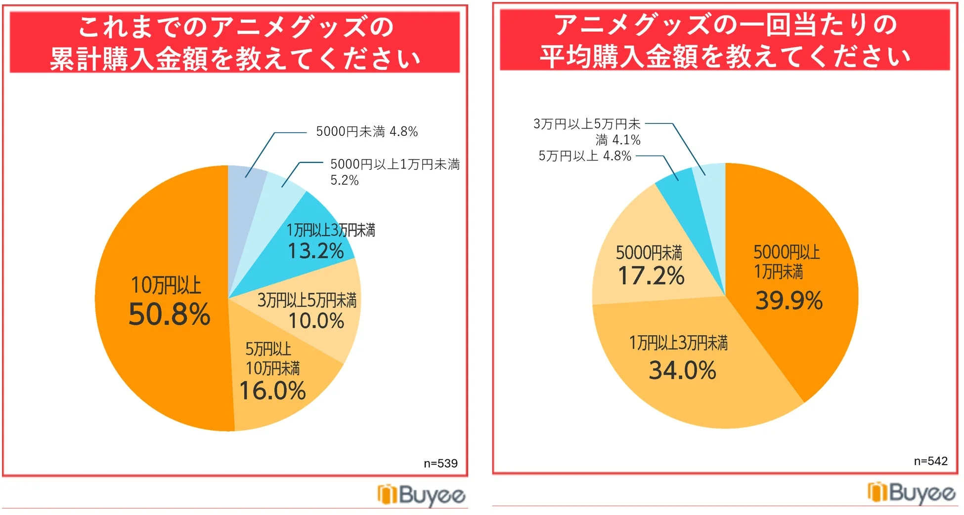 累計・平均購入金額