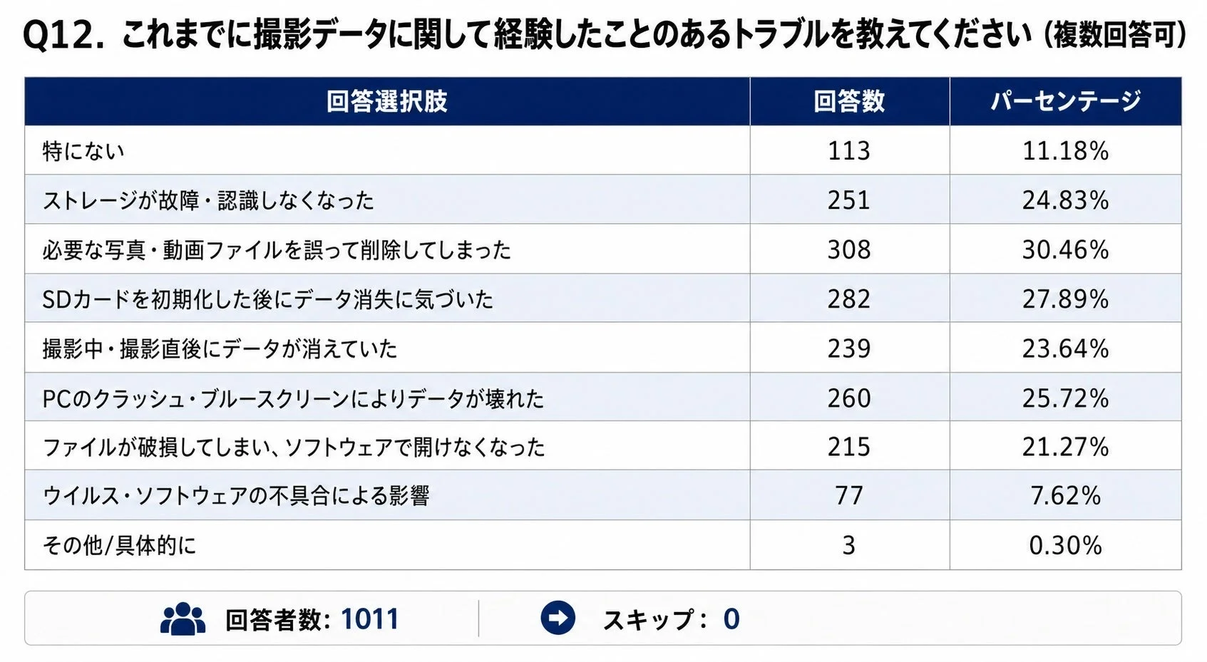 撮影データトラブルの実体験に関する調査結果