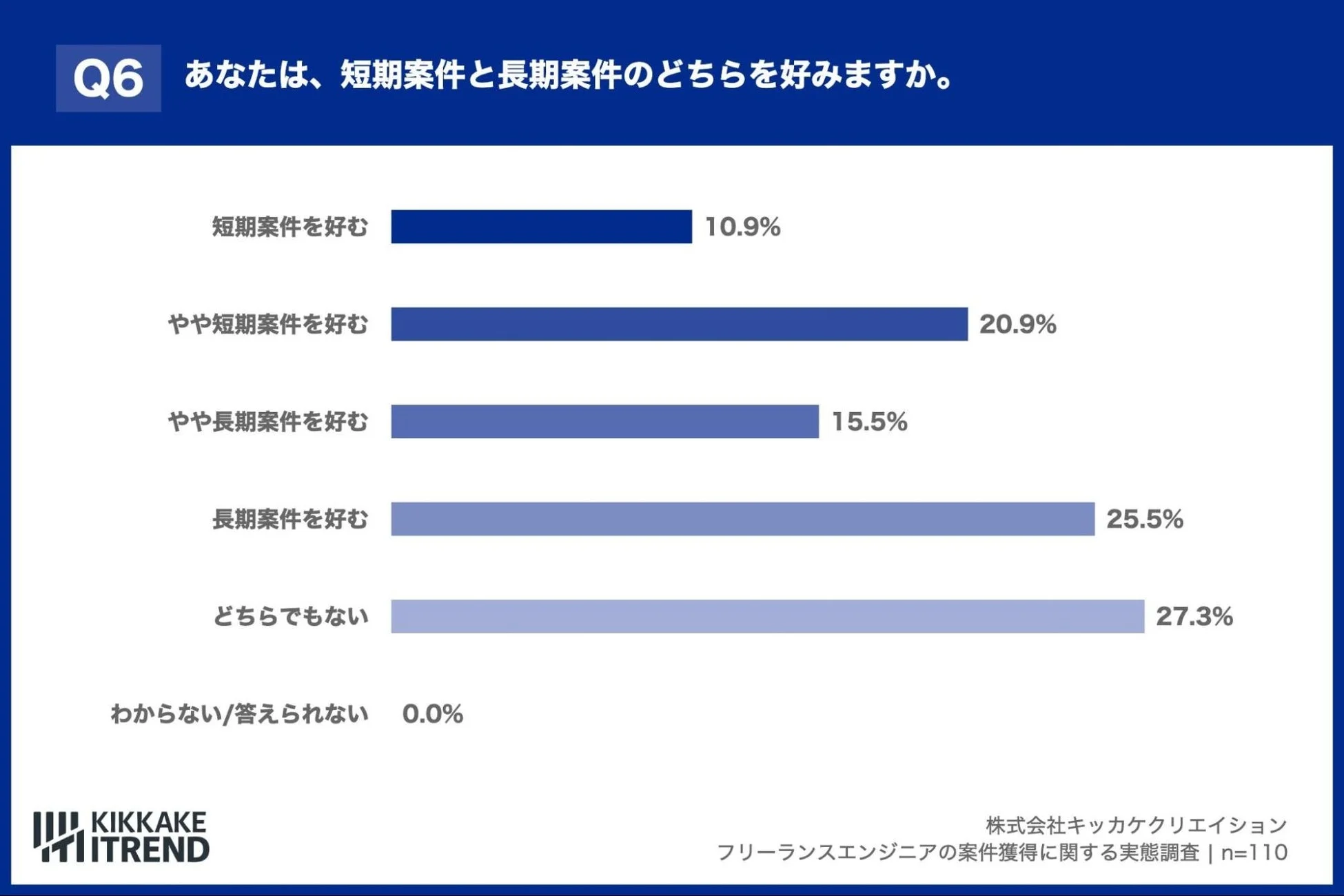 短期案件と長期案件の好み