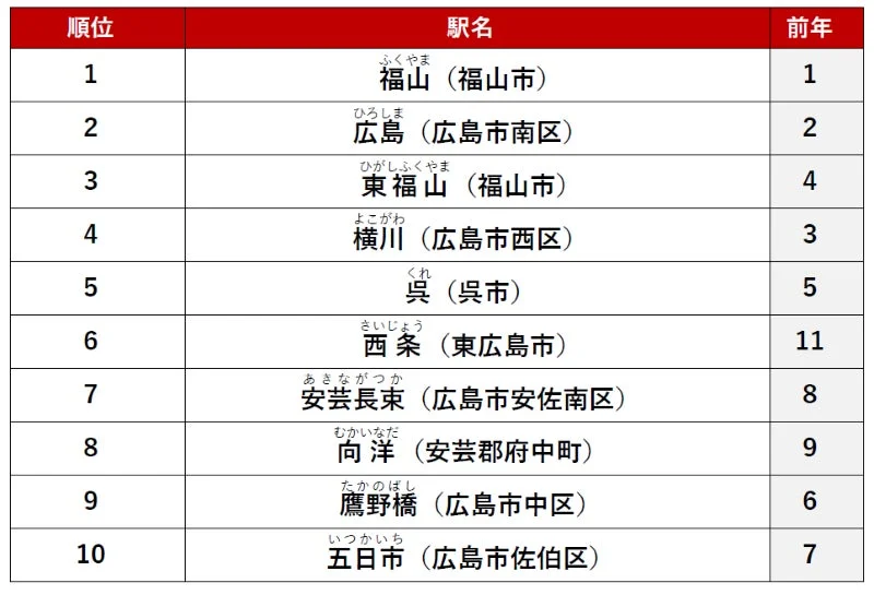 広島県 賃貸・駅ランキング 総合