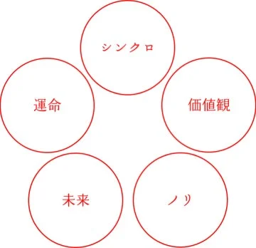 5つの軸による関係性の構造化