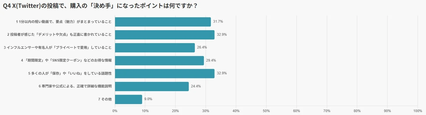 X(Twitter)の投稿で、購入の「決め手」になったポイントは何ですか？