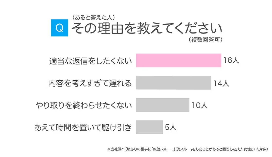 既読・未読スルーの理由 (成人女性27人対象)