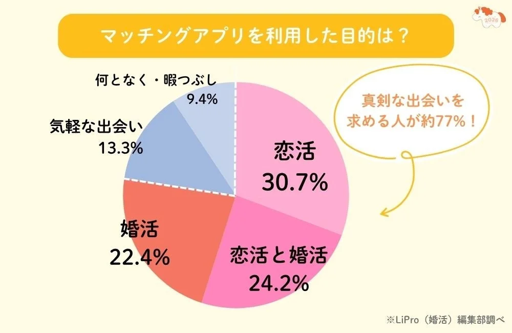 マッチングアプリを利用した目的は？