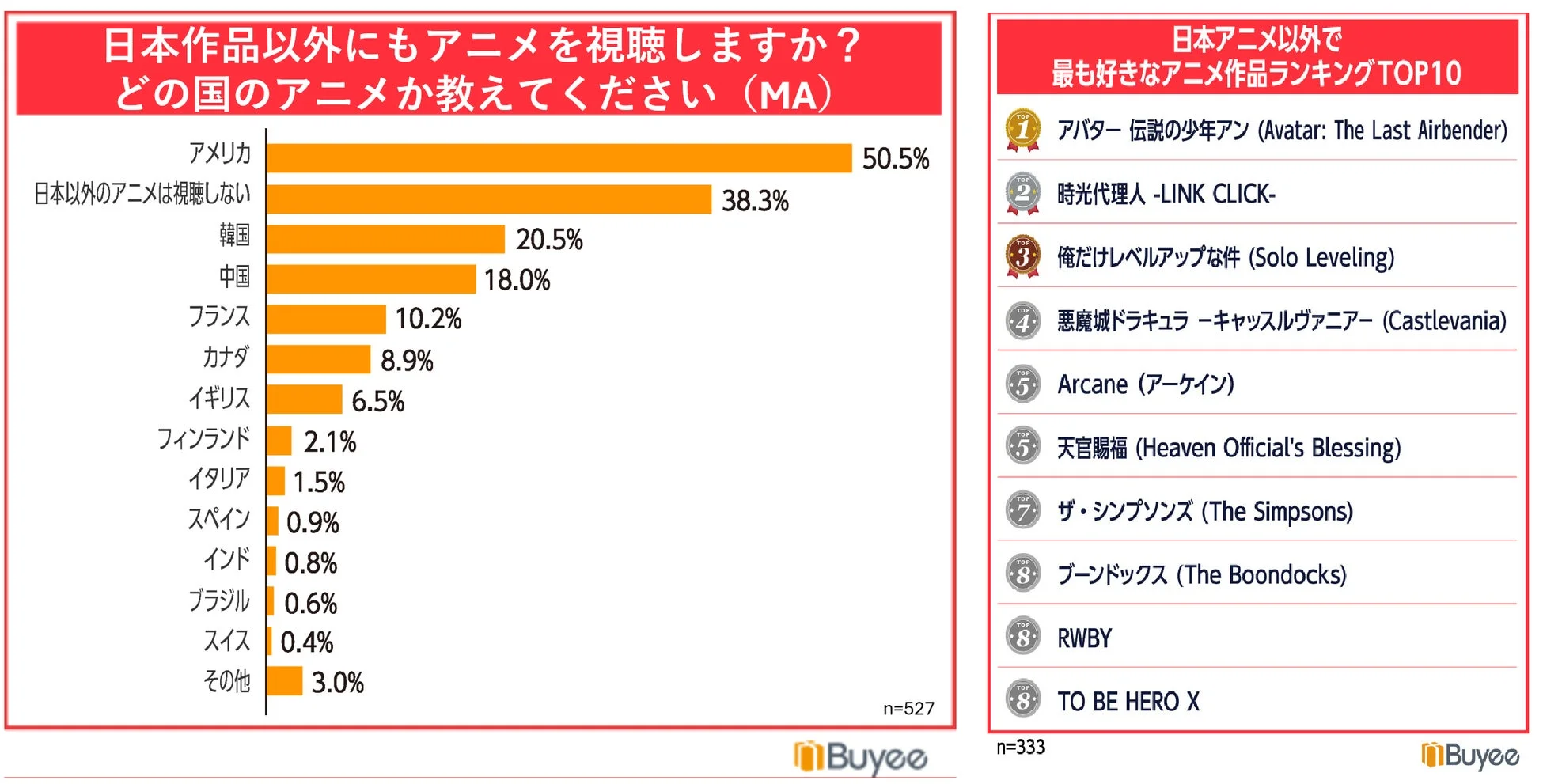 日本作品以外のアニメ視聴に関する調査結果