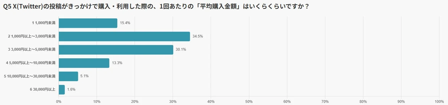 X(Twitter)の投稿がきっかけで購買・利用した際の、1回あたりの「平均購入金額」はいくらくらいですか?