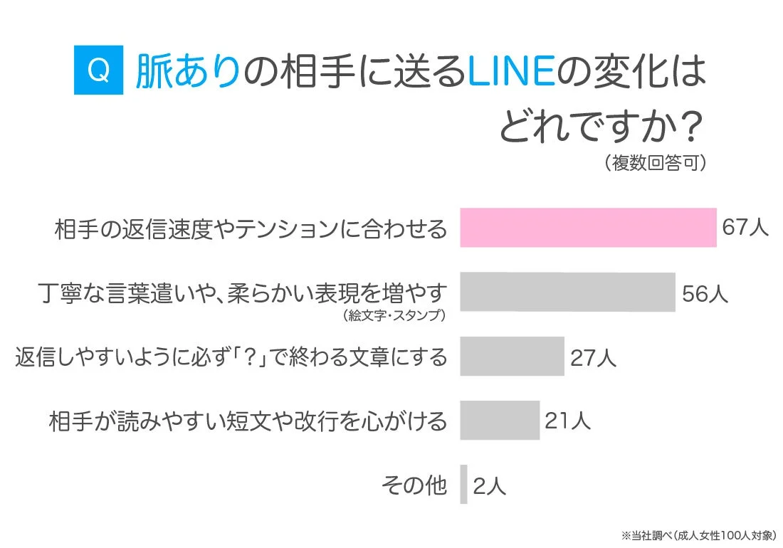 脈ありの相手に送るLINEの変化はどれですか？(成人女性100人対象)