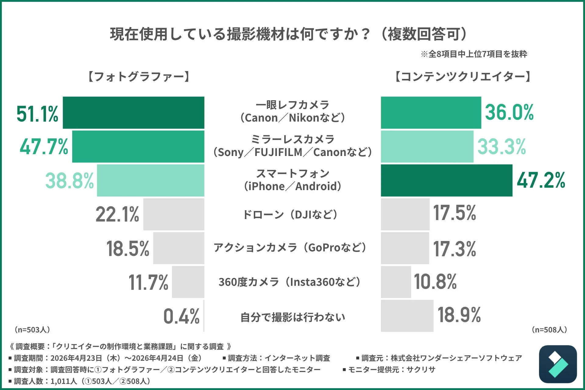 フォトグラファーとコンテンツクリエイターが現在使用している撮影機材の割合を示すグラフ