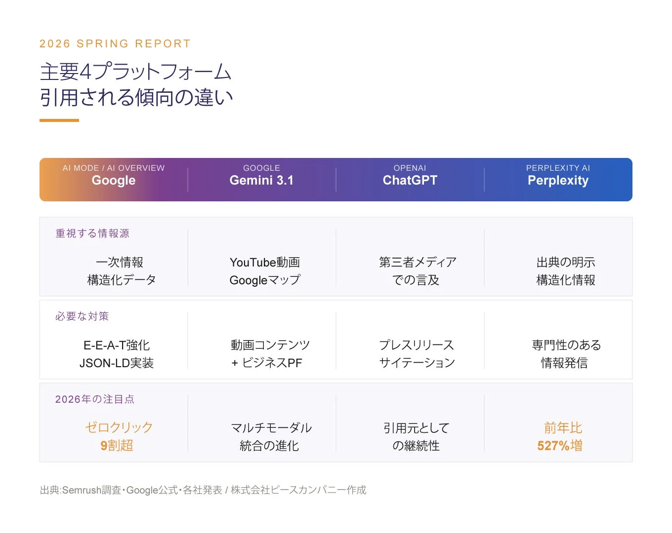 主要4プラットフォーム 引用される傾向の違い