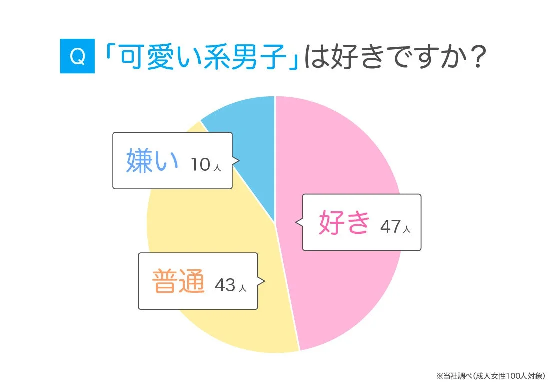 可愛い系男子は好きですか?のアンケート結果