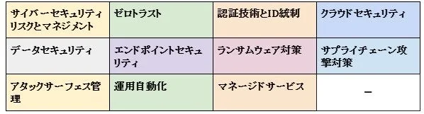 サイバーセキュリティに関するテーマ一覧