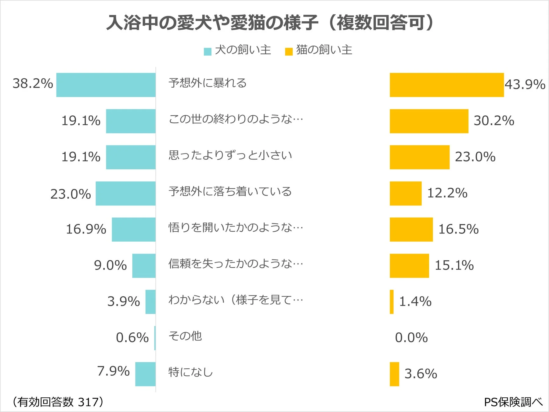 入浴中の愛犬や愛猫の様子