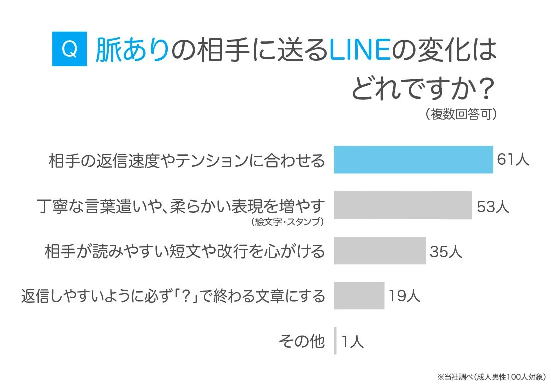 脈ありの相手に送るLINEの変化はどれですか？(成人男性100人対象)