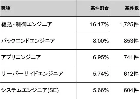 職種 案件割合 案件数