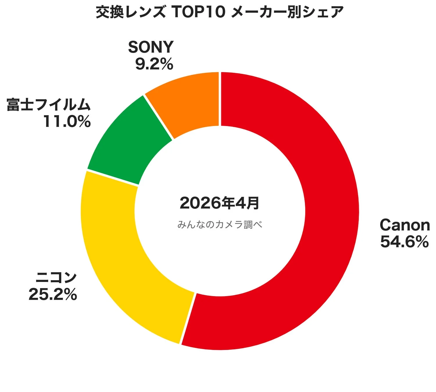 交換レンズ TOP10 メーカー別シェア