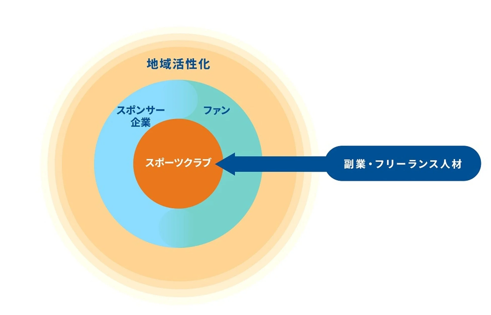 地域活性化に向けた連携スキームのイメージ