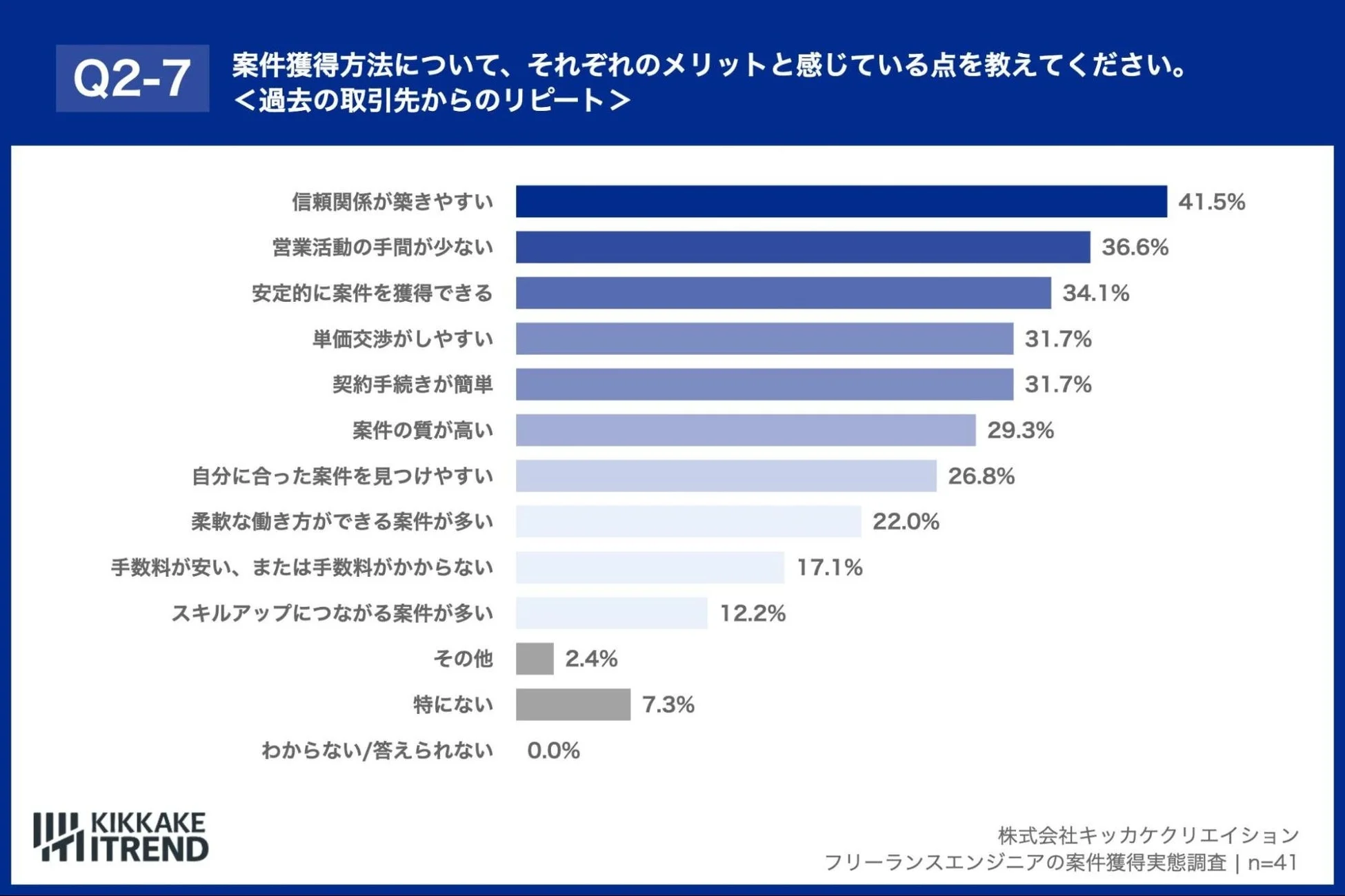 過去の取引先からのリピートのメリット