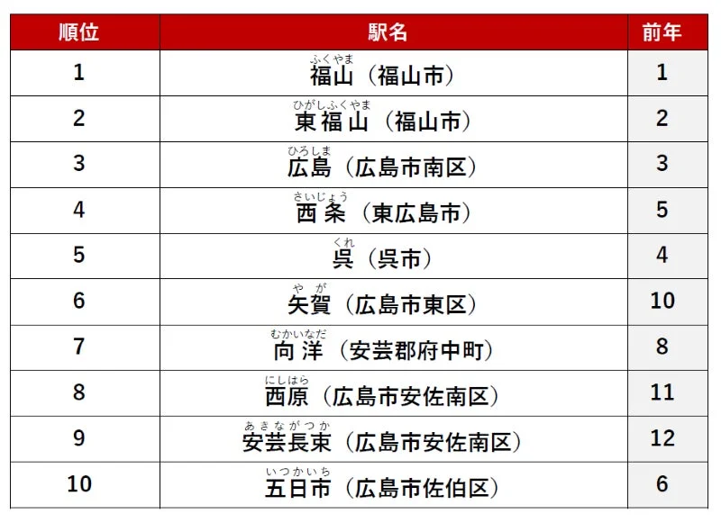 広島県 賃貸・駅ランキング ファミリー