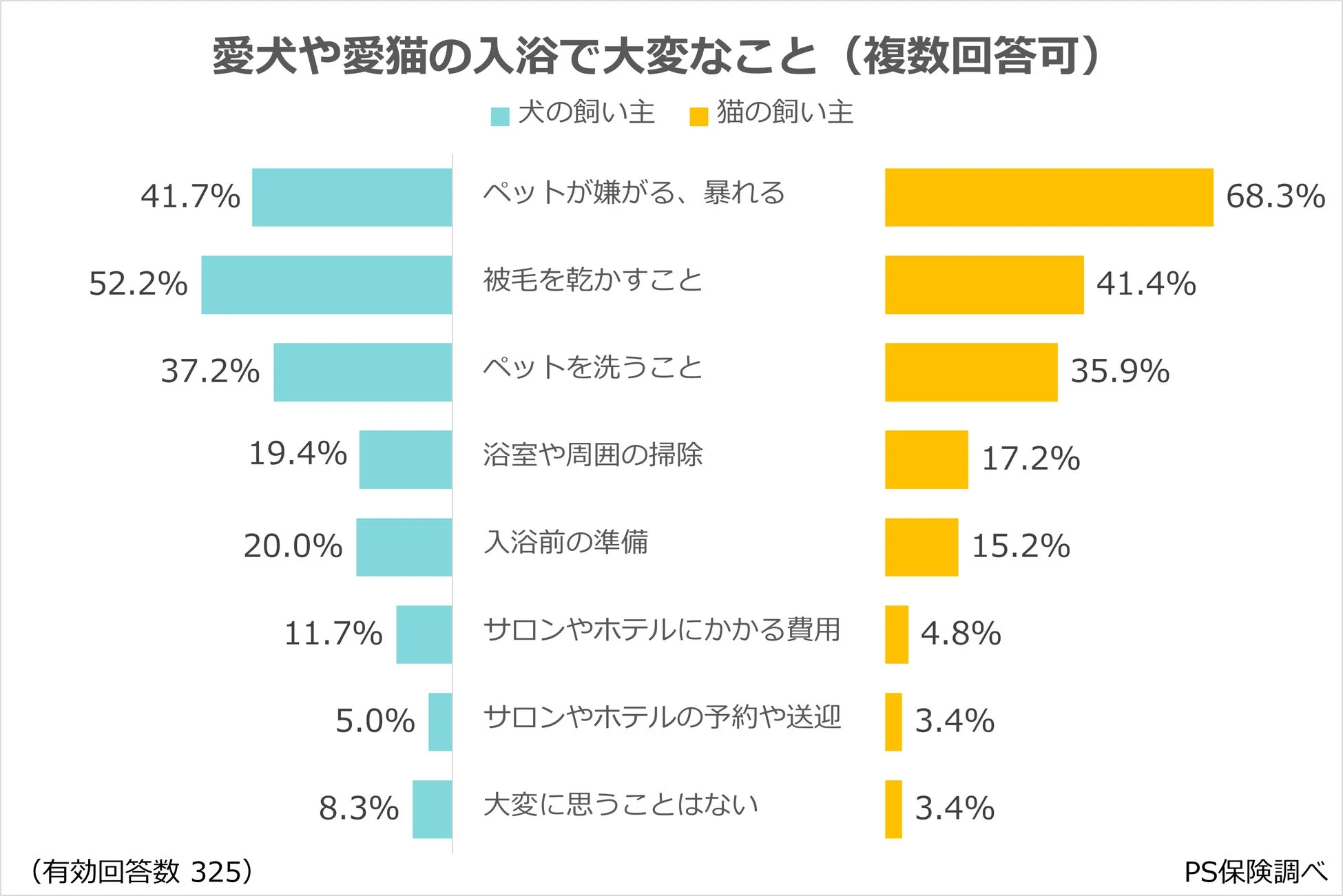 愛犬や愛猫の入浴で大変なこと