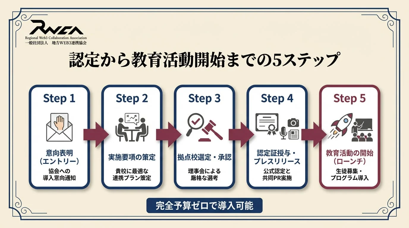 認定から教育活動開始までの5ステップ