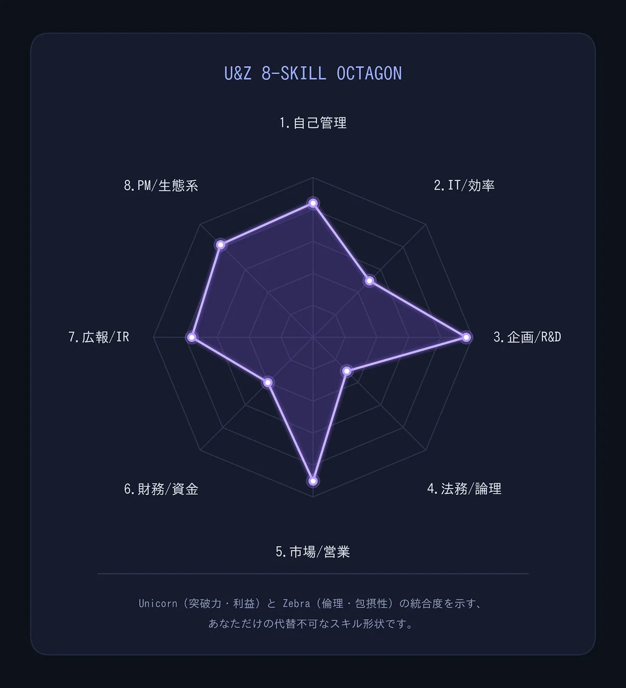 U&Z 8-SKILL OCTAGONレーダーチャート