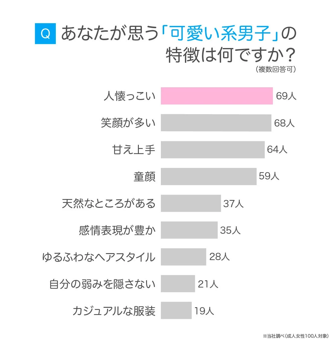 可愛い系男子の特徴のアンケート結果