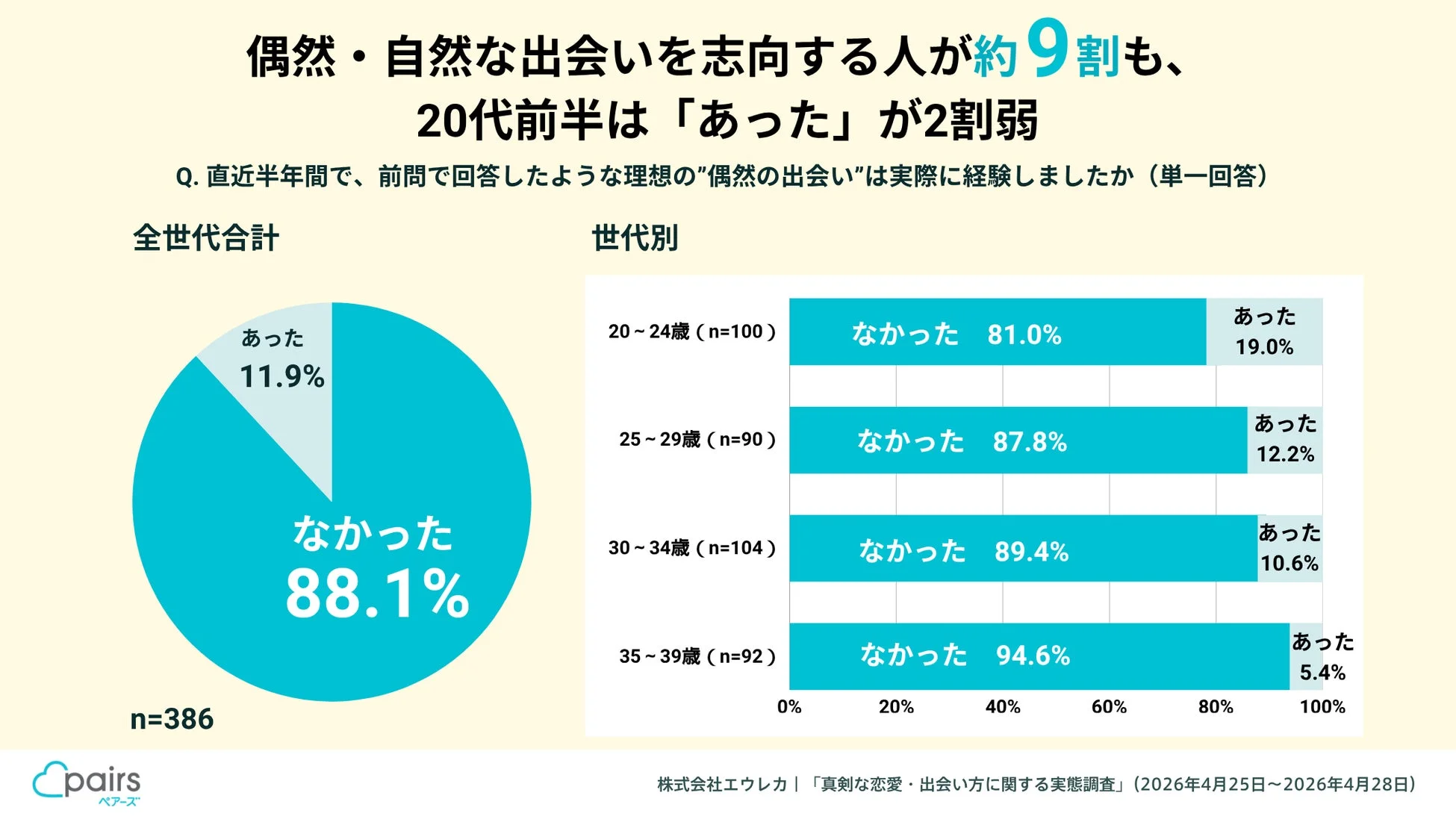 偶然・自然な出会いを志向する人が約9割も、20代前半は「あった」が2割弱