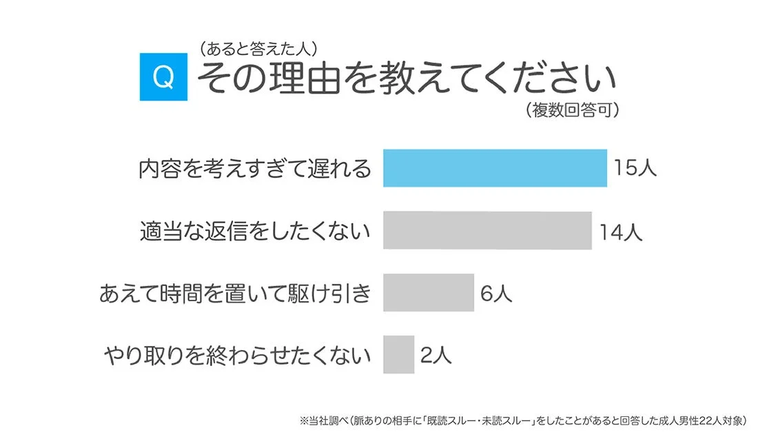 既読・未読スルーの理由 (成人男性22人対象)
