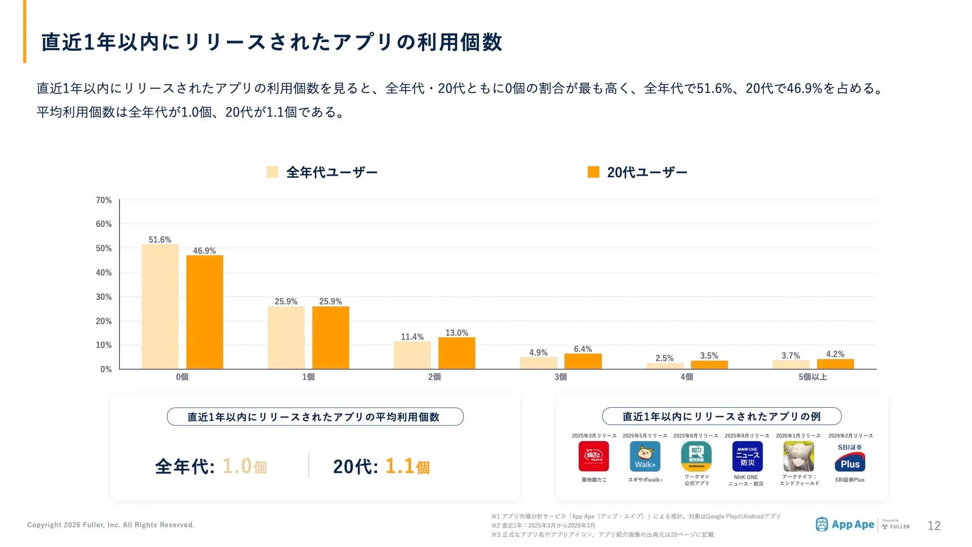 直近1年以内にリリースされたアプリの利用個数