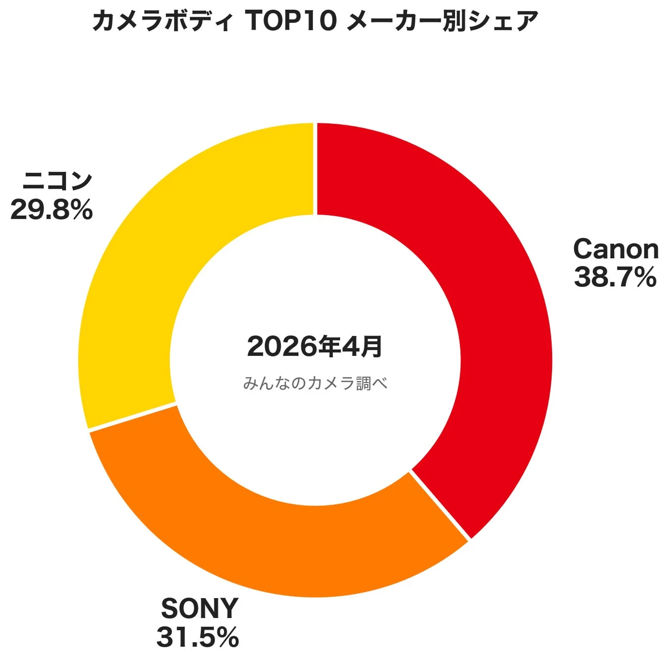 カメラボディ TOP10 メーカー別シェア