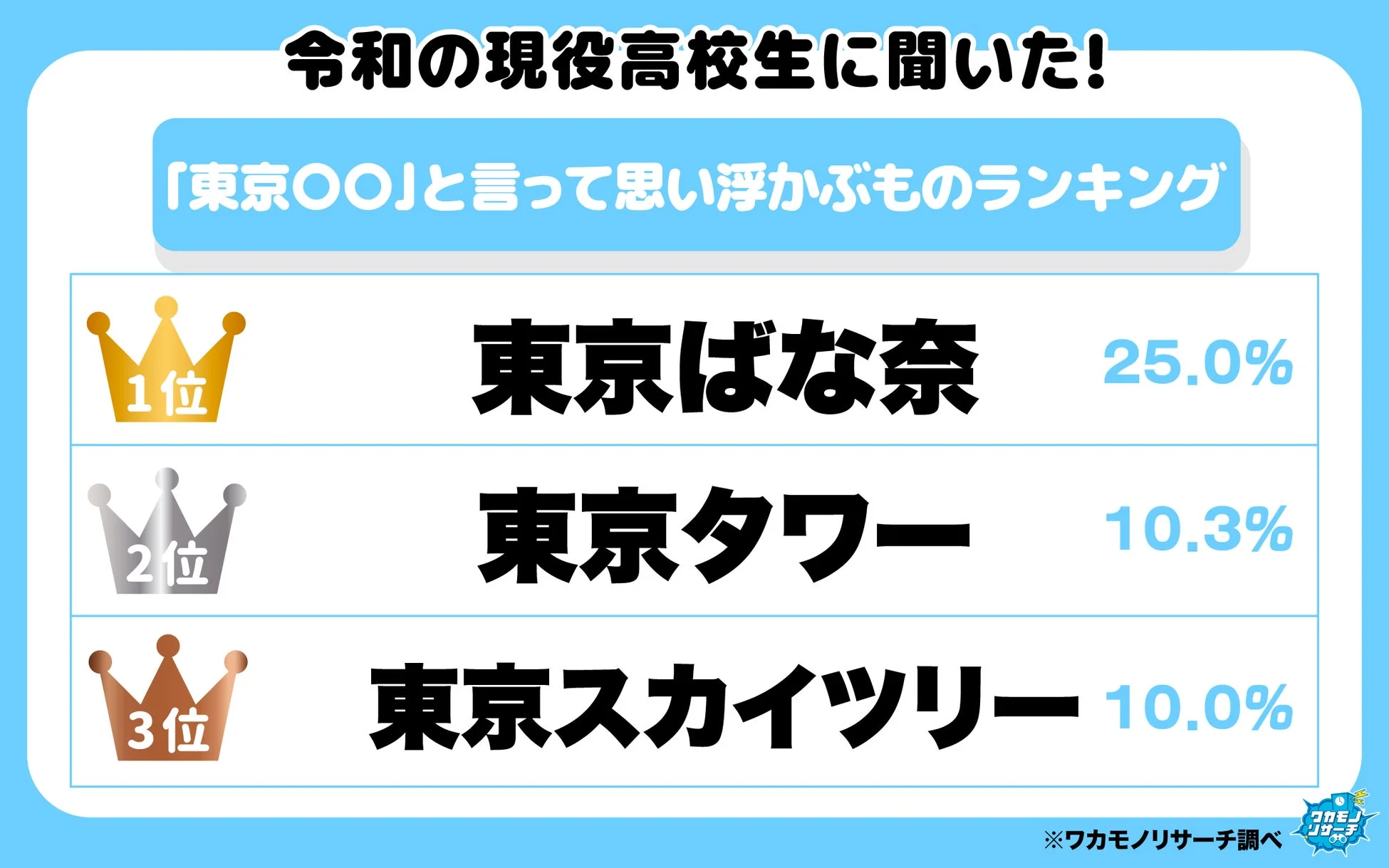 令和の現役高校生に聞いた!「東京OO」と言って思い浮かぶもののランキング1位 東京ばな奈 25.0%2位 東京タワー 10.3%3位 東京スカイツリー 10.0%※ワカモノリサーチ調べ