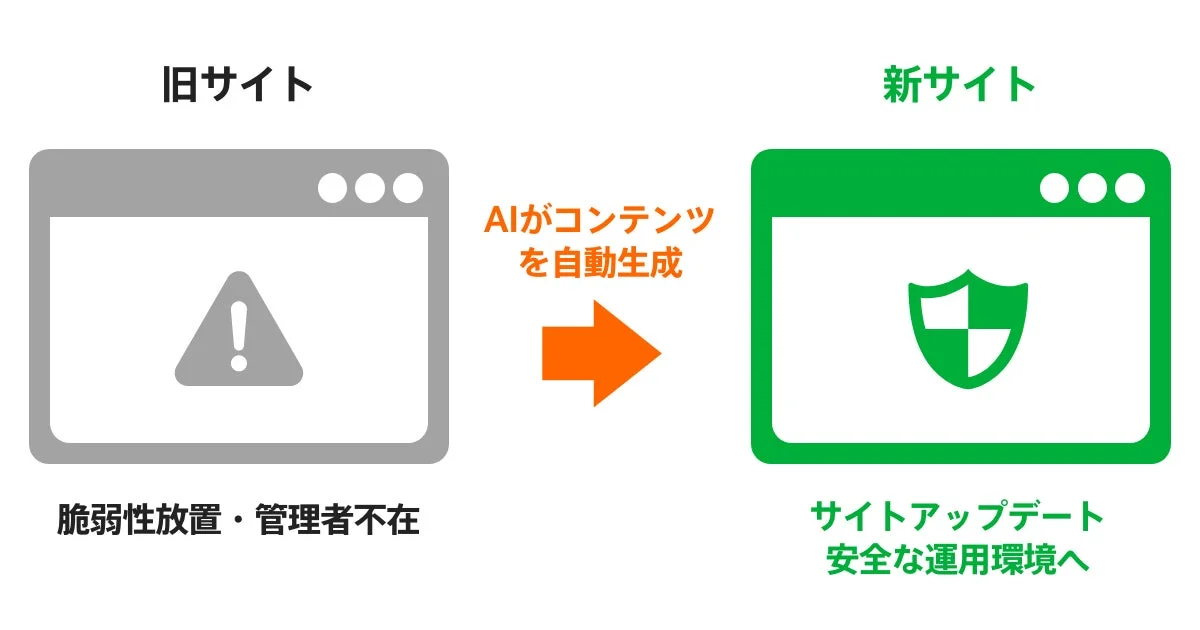 AIによるコンテンツ自動生成と安全な運用環境への移行