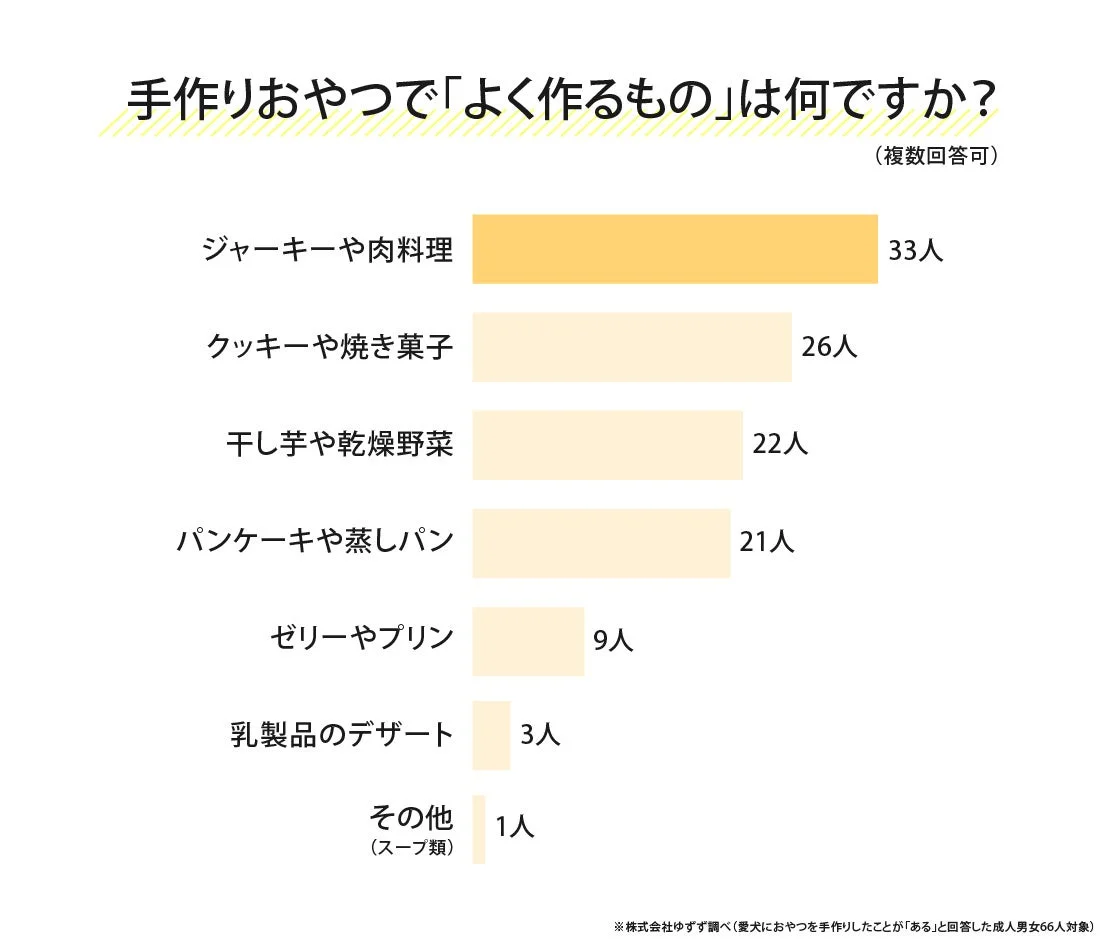 手作りおやつでよく作るものに関する棒グラフ