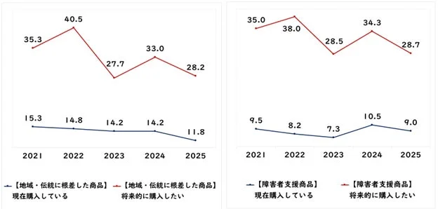 地域・伝統に根差した商品と障害者支援商品の購入率・購入意向率の推移