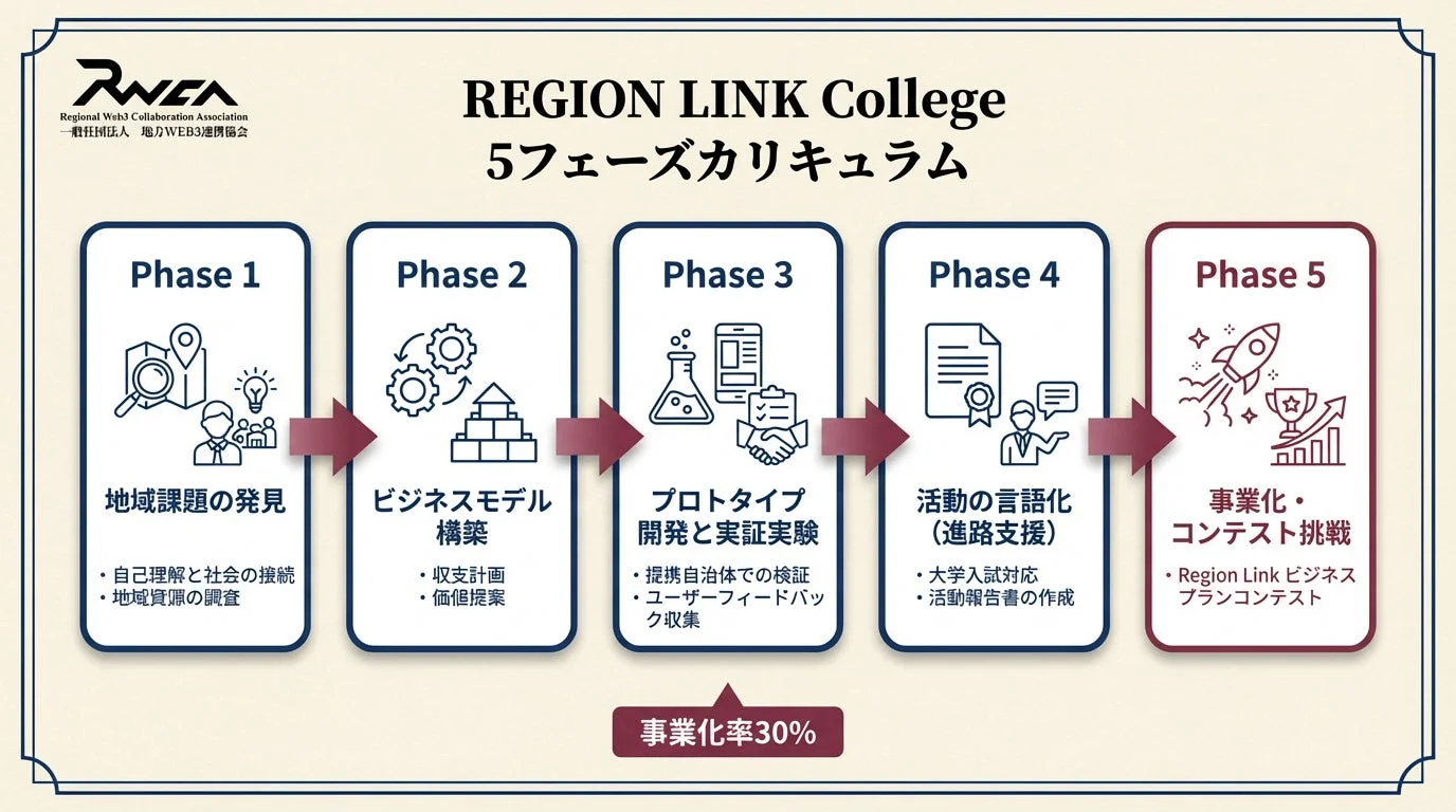 REGION LINK College 5フェーズカリキュラム