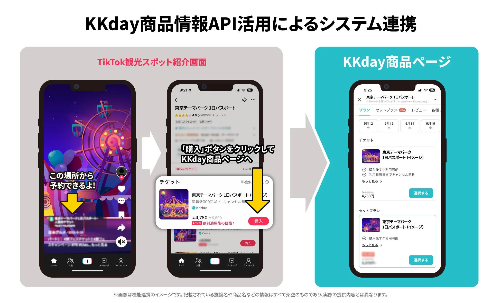 TikTokの観光スポット紹介画面からKKdayの商品ページへ遷移するイメージ