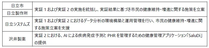 この画像は、日立市、日立製作所、日立システムズ、沢井製薬が連携して実施する実証実験の役割分担を示しています。日立市は実証の統括と施策立案、日立システムズはデータ分析環境の構築と運用、沢井製薬はAIによる疾病予測とPHR管理アプリ「SaluDi」を提供し、市民の健康維持・増進を目指す取り組みです。