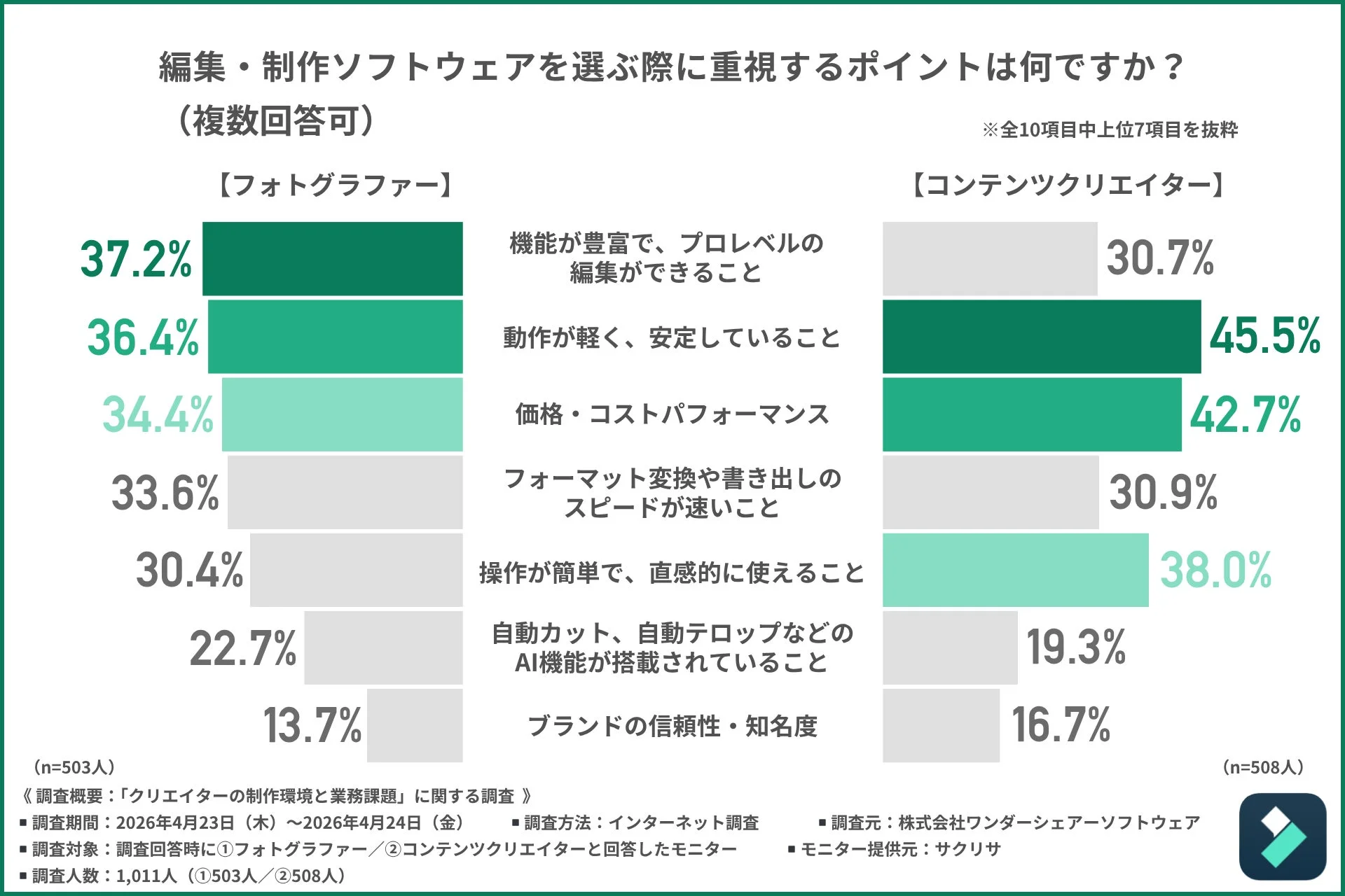 編集・制作ソフトウェアを選ぶ際の重視点を比較したアンケート結果グラフ